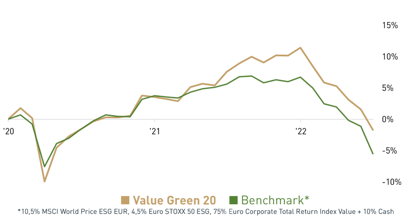 Value 40 Jan 22