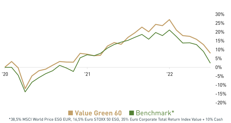Value 40 Jan 22