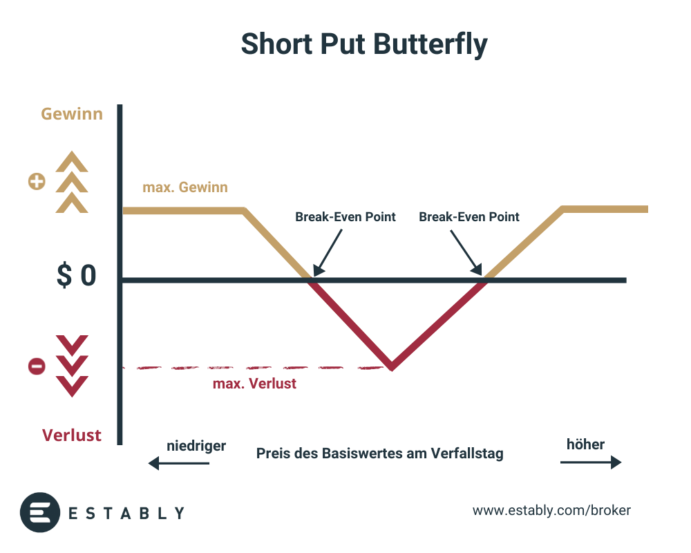 Short Put Butterfly Grafik
