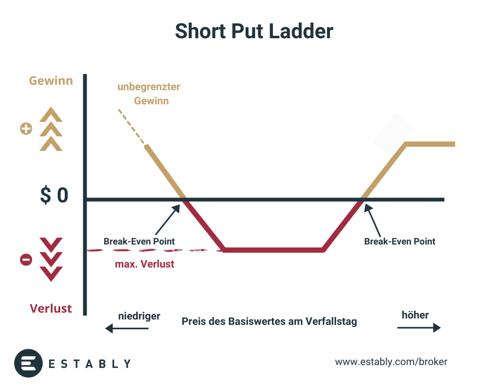 Short Put Ladder Grafik