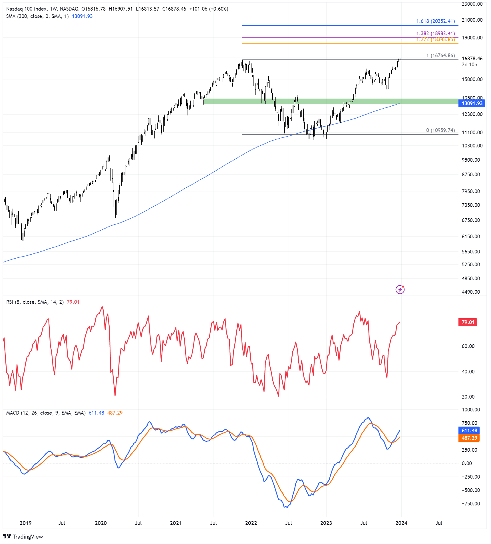 Nasdaq 100 Prognose Die Positionierung für 2024